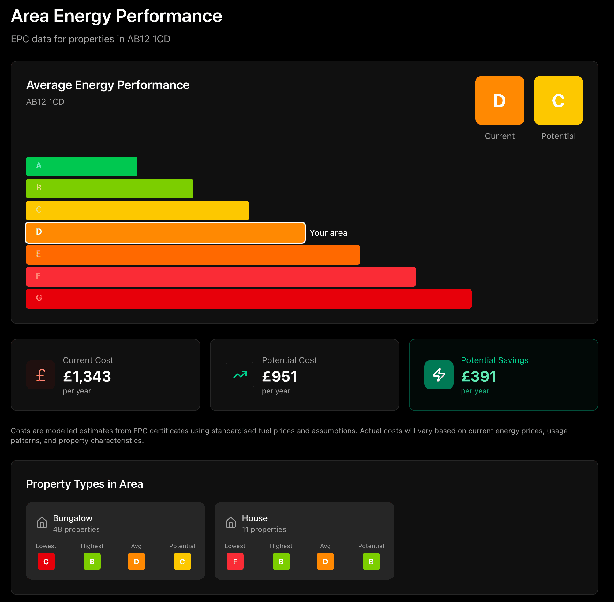 Area Energy Performance panel showing a postcode's average EPC rating of D with potential C, typical yearly costs and savings, and the property types in the area