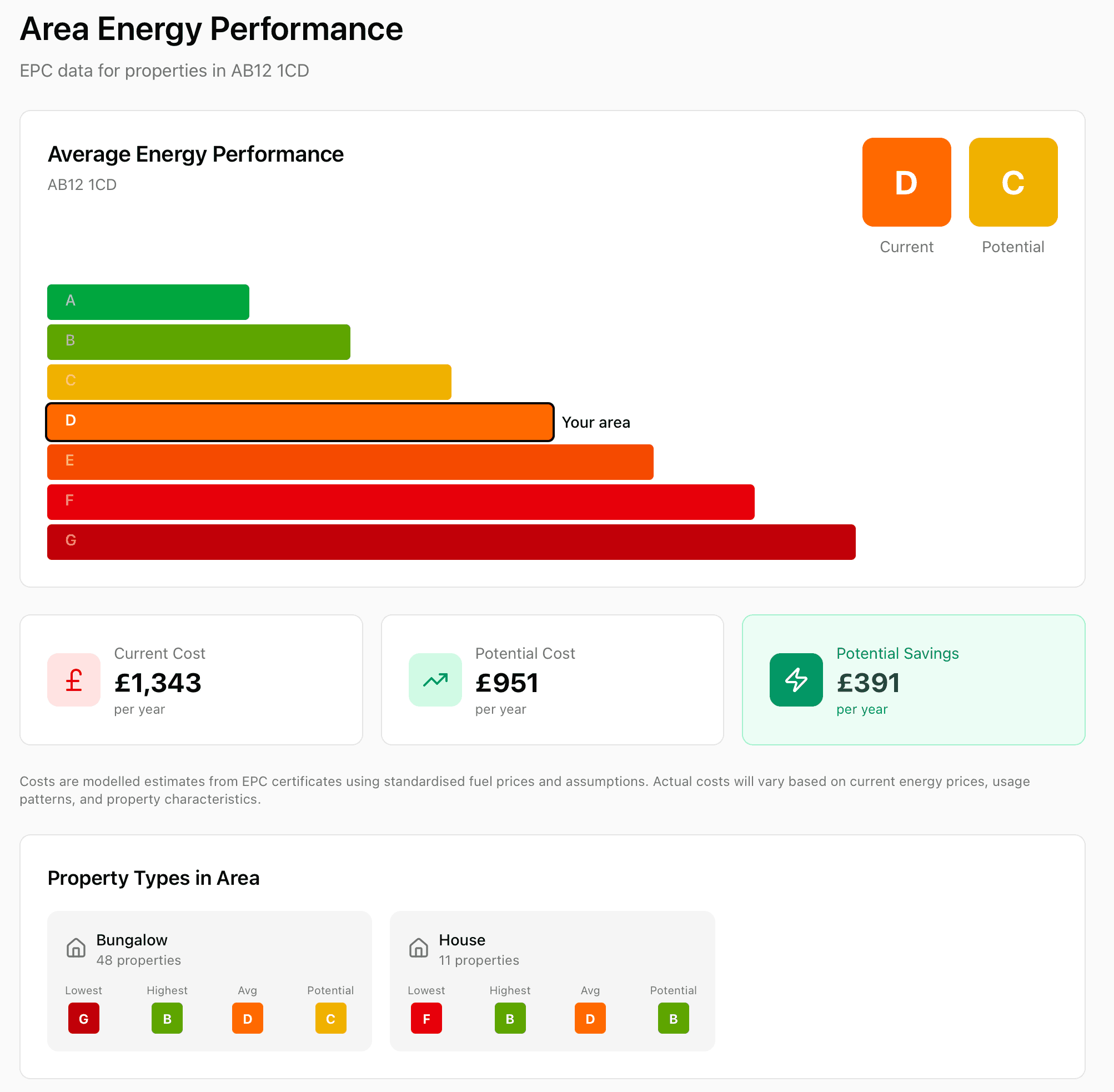 Area Energy Performance panel showing a postcode's average EPC rating of D with potential C, typical yearly costs and savings, and the property types in the area