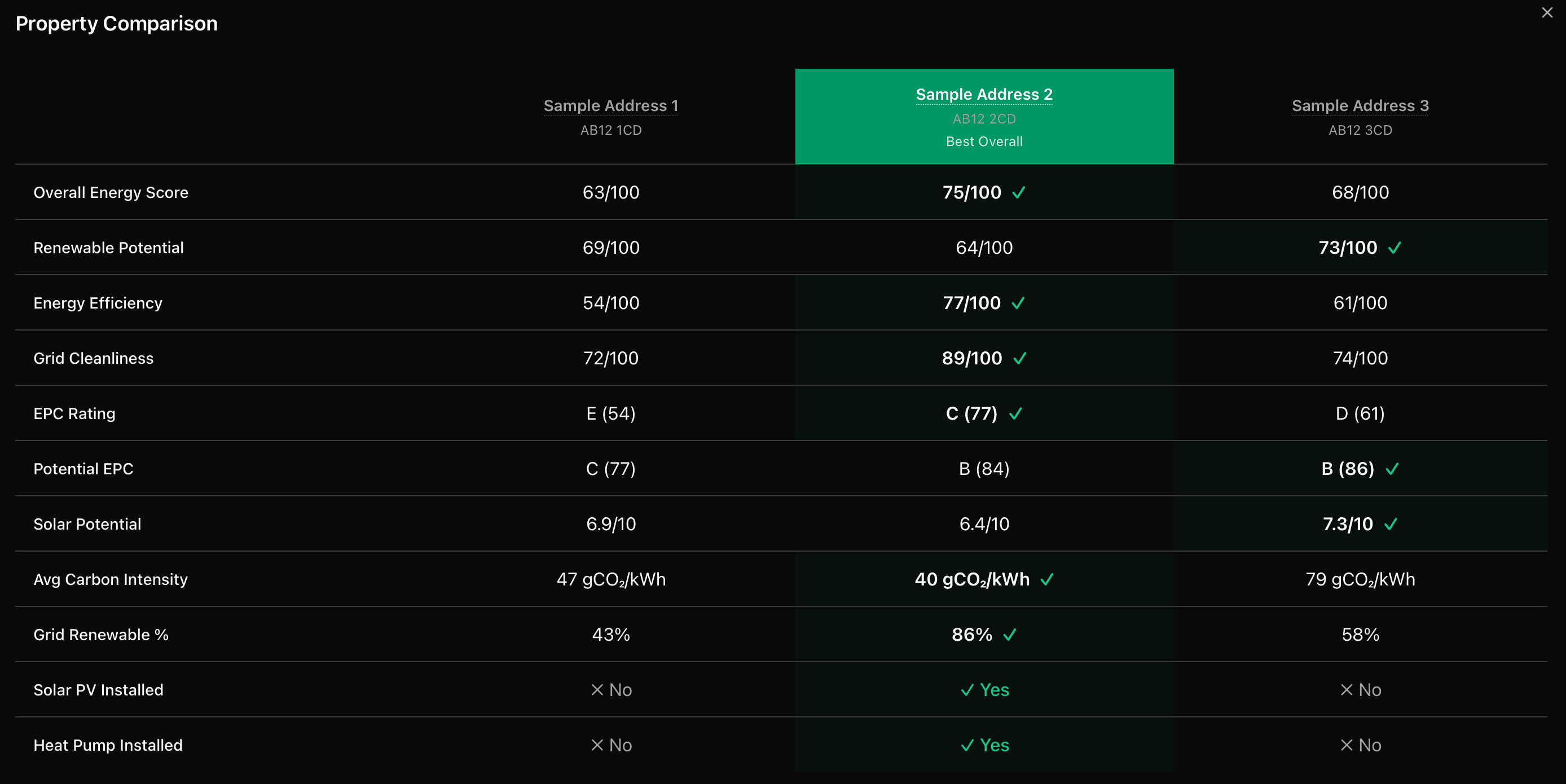 Property comparison table ranking three sample addresses on energy score, EPC rating, solar potential and carbon intensity, with the best overall highlighted