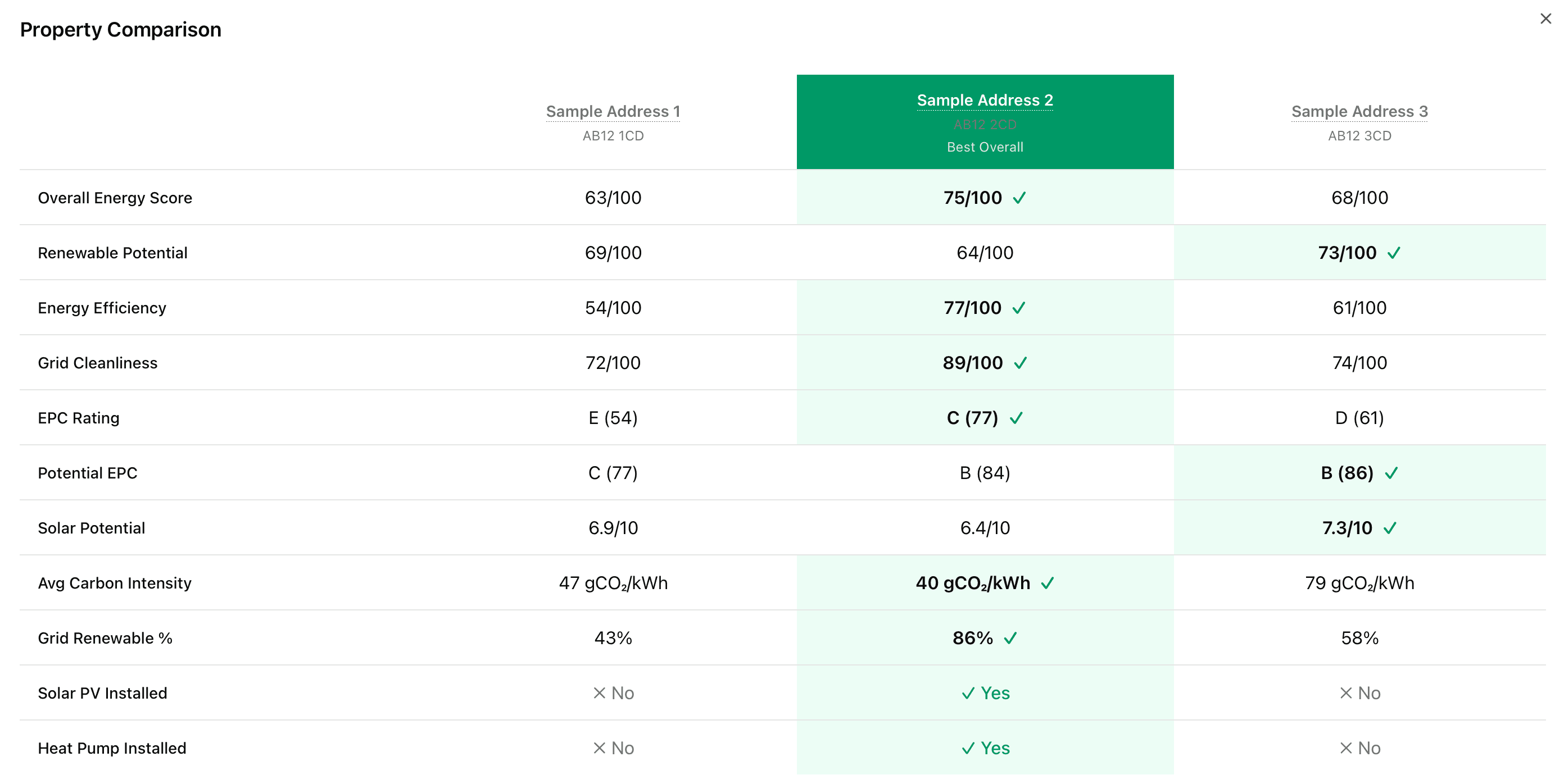Property comparison table ranking three sample addresses on energy score, EPC rating, solar potential and carbon intensity, with the best overall highlighted