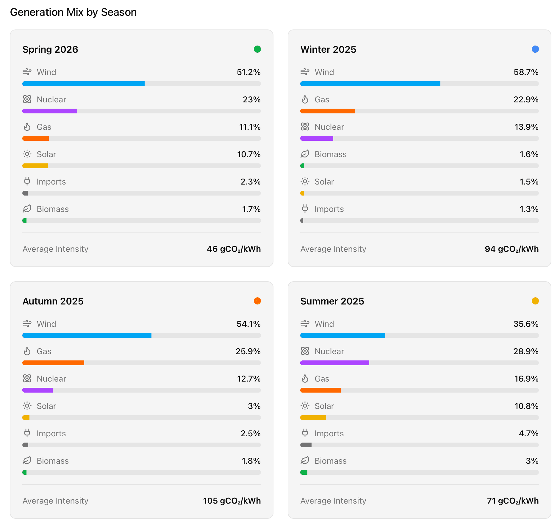 Generation mix by season for a local area, showing wind, nuclear, gas and solar percentages with average carbon intensity for each of the last four seasons