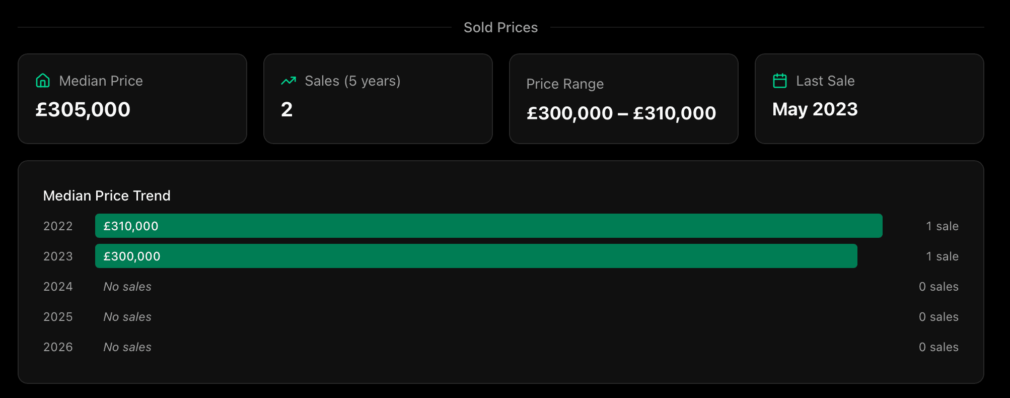 Sold Prices panel for a postcode showing a median price of £305,000, two sales in five years, the price range, last sale date and the median price trend by year
