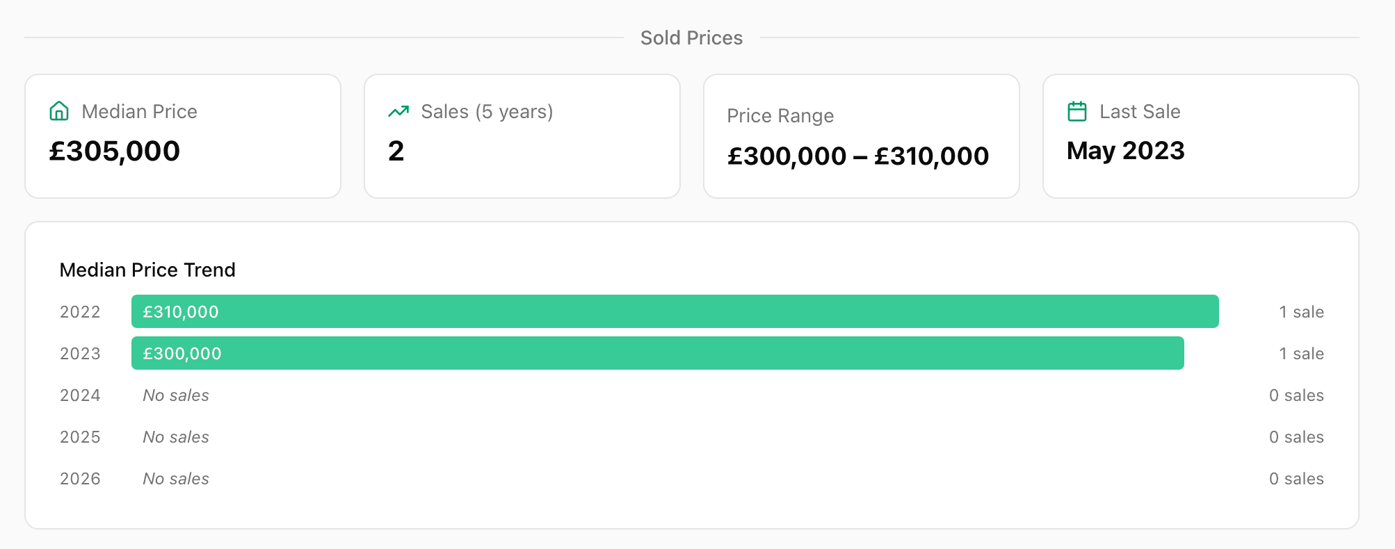 Sold Prices panel for a postcode showing a median price of £305,000, two sales in five years, the price range, last sale date and the median price trend by year